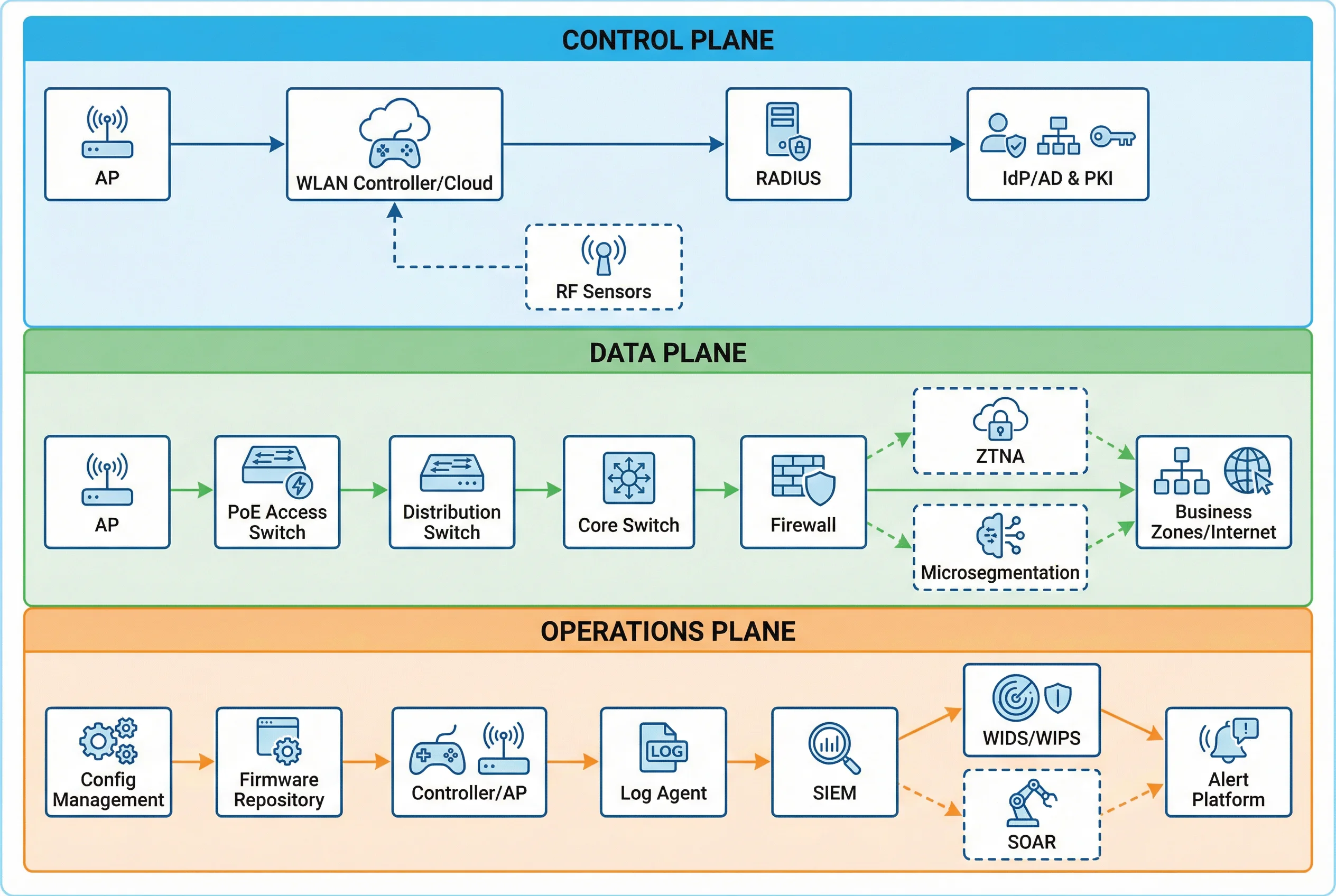 System Architecture Three-Plane Diagram