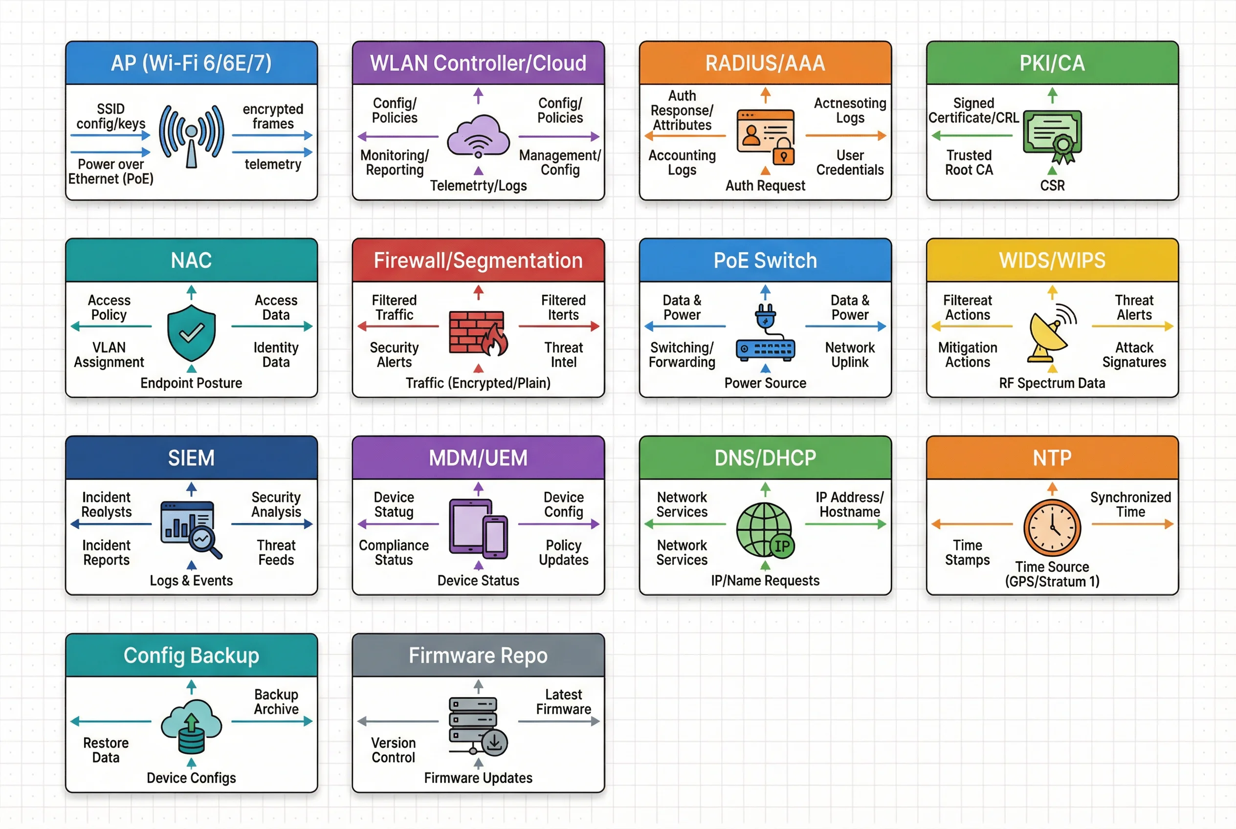 System Components Inventory Diagram