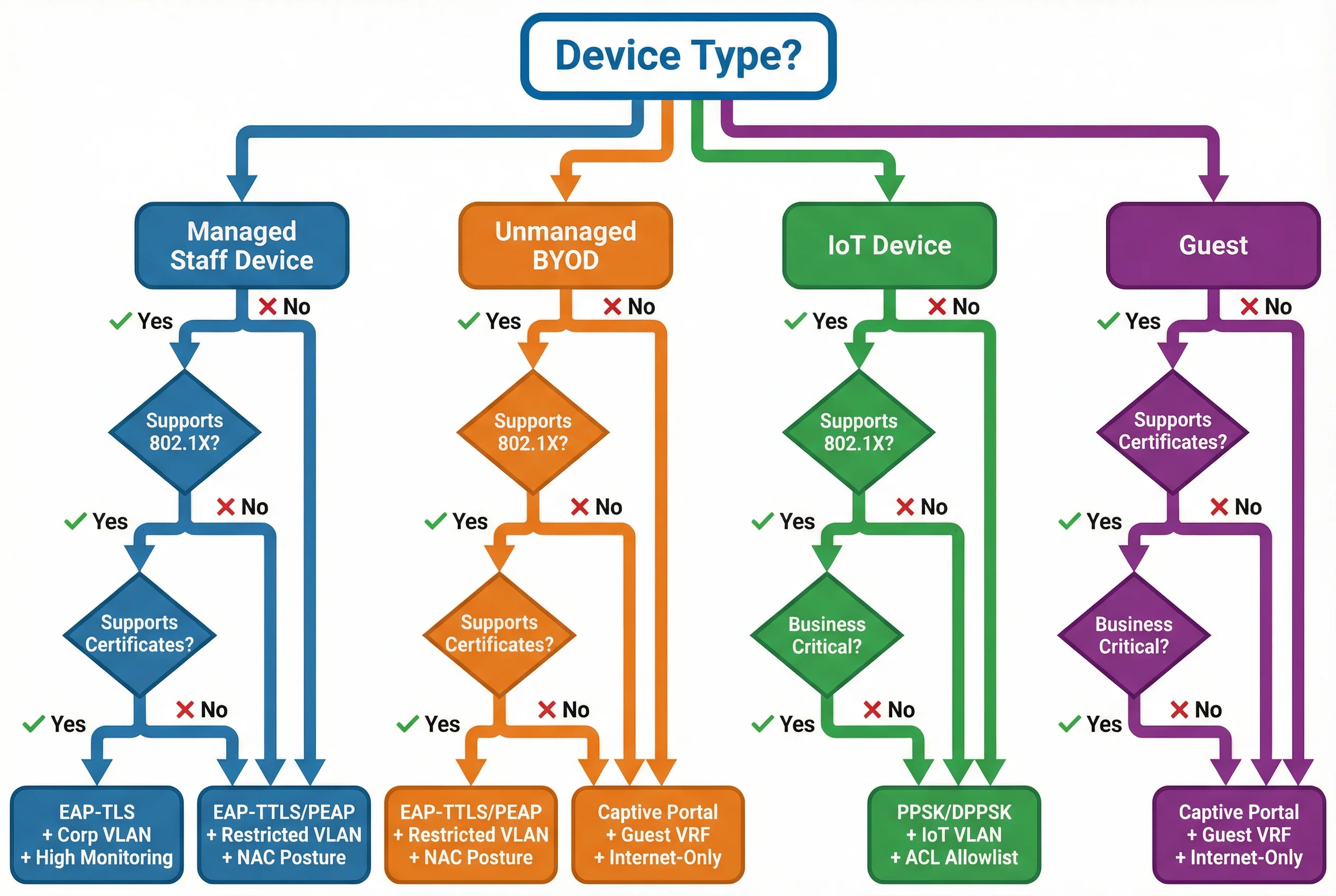 Wireless Security Design Decision Tree