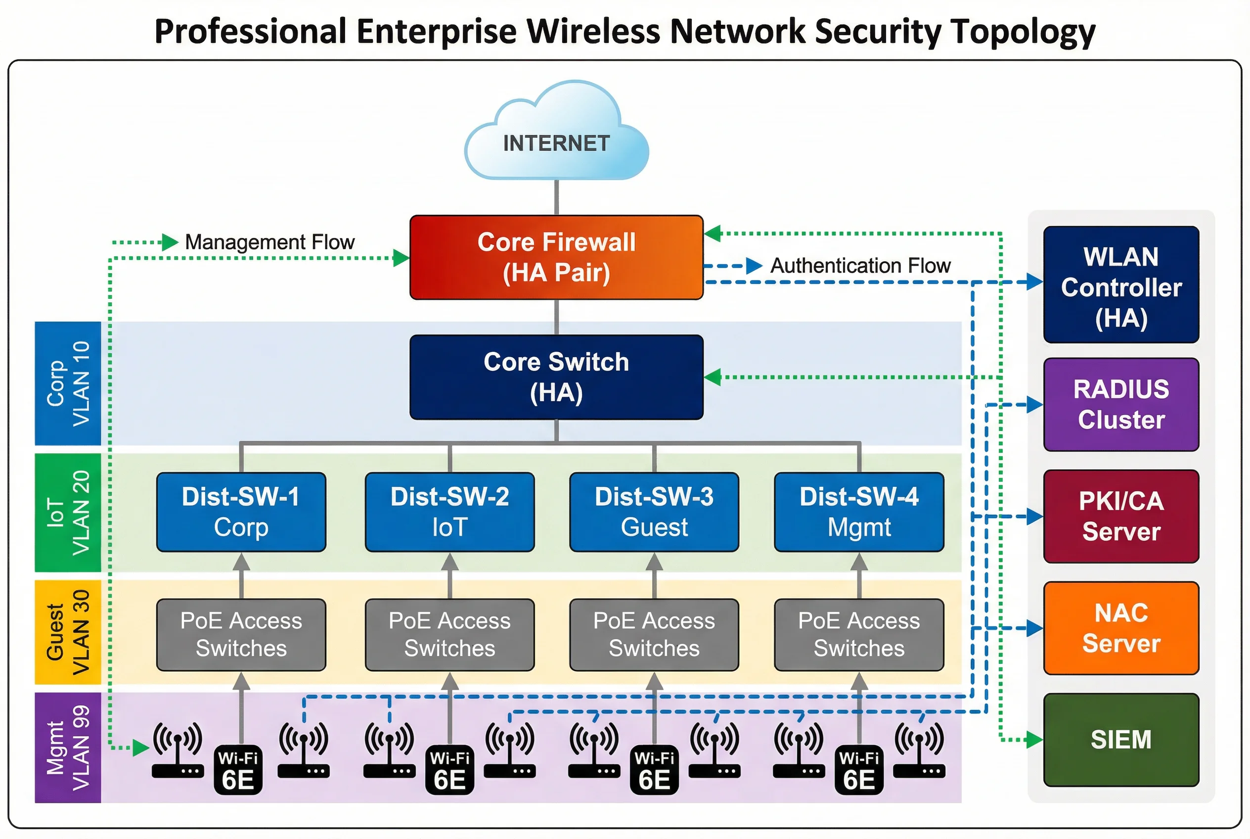 Enterprise Wireless Security Topology Diagram